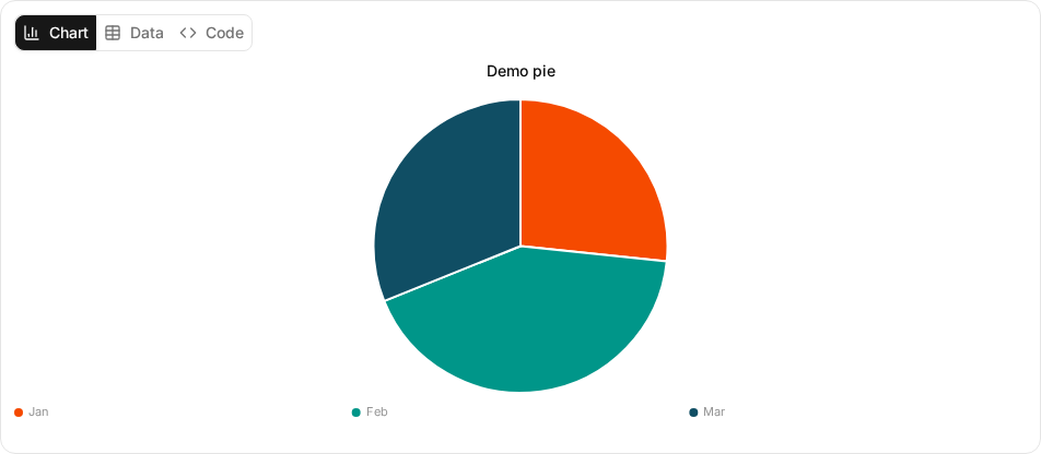 Pie chart titled Demo pie with slices for Jan, Feb, and Mar, and a view selector for Chart, Data, and Code.